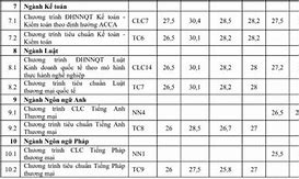 Điểm Chuẩn Ngoại Thương 2024 Học Bạ