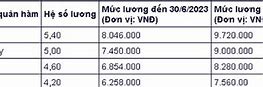 Tăng Lương 2023 Cho Quân Đội